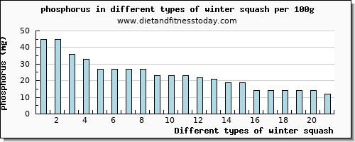 winter squash phosphorus per 100g